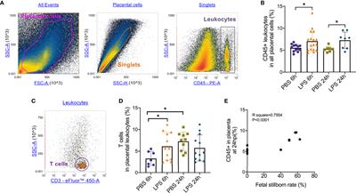 Type 1 Cytotoxic T Cells Increase in Placenta after Intrauterine Inflammation